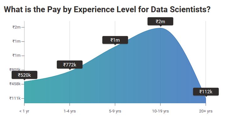 Data Scientist Salary in India: All You Need to Know - Placemnts - 2024