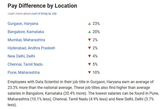 Data Scientist Salary In India: All You Need To Know - Placemnts - 2024